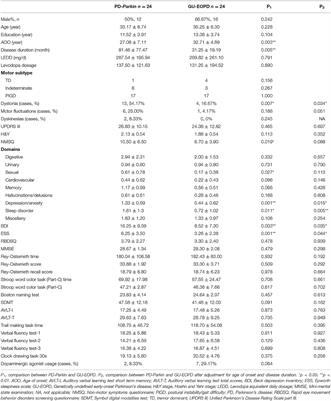 Quality of Life in Newly Diagnosed Patients With Parkin-Related Parkinson's Disease